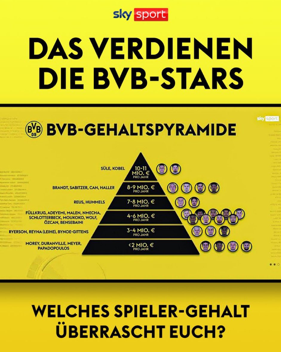 Die Gehaltspyramide des BVB