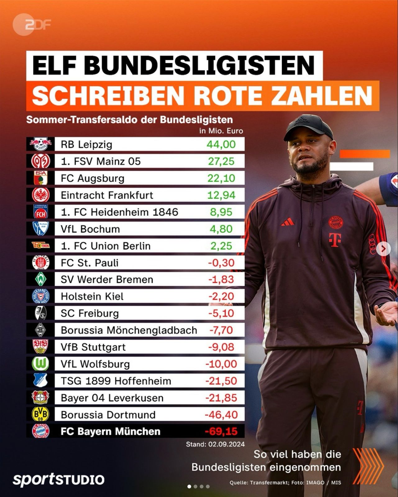 Transfer-Ausgaben Bundesliga